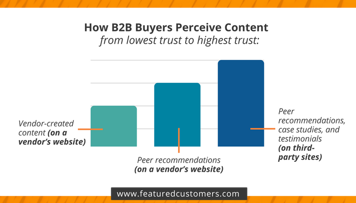 How B2B Buyers Perceive Content